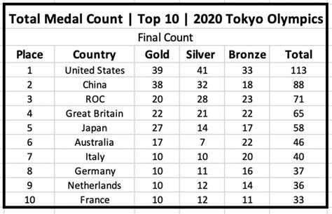 summer olympic games medals|Olympic Medal Tally .